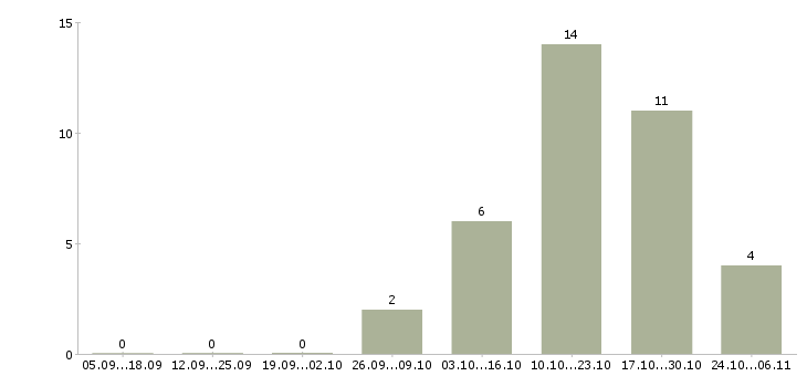 Работа менеджер по развитию региональных продаж в Курске - Число вакансий в Курске по специальности менеджер по развитию региональных продаж за 2 месяца