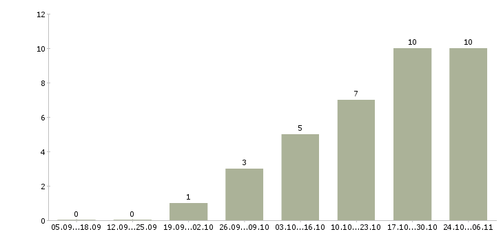 Работа подработка для активных в Курске - Число вакансий в Курске по специальности подработка для активных за 2 месяца