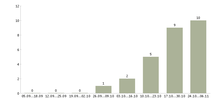 Работа продавец по гибкому графику работы в Курске - Число вакансий в Курске по специальности продавец по гибкому графику работы за 2 месяца