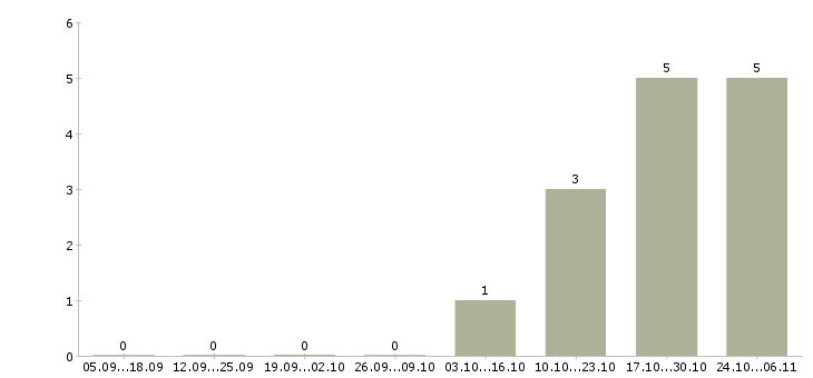 Работа менеджер оперативных задач в Липецке - Число вакансий в Липецке по специальности менеджер оперативных задач за 2 месяца