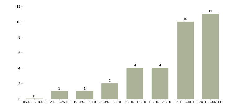 Работа senior media planner в Москве - Число вакансий в Москве по специальности senior media planner за 2 месяца