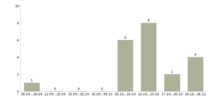 Работа водитель газели цельнометаллической в Москве - Число вакансий в Москве по специальности водитель газели цельнометаллической за 2 месяца