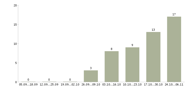 Работа оператор по обработке грузов в Москве - Число вакансий в Москве по специальности оператор по обработке грузов за 2 месяца