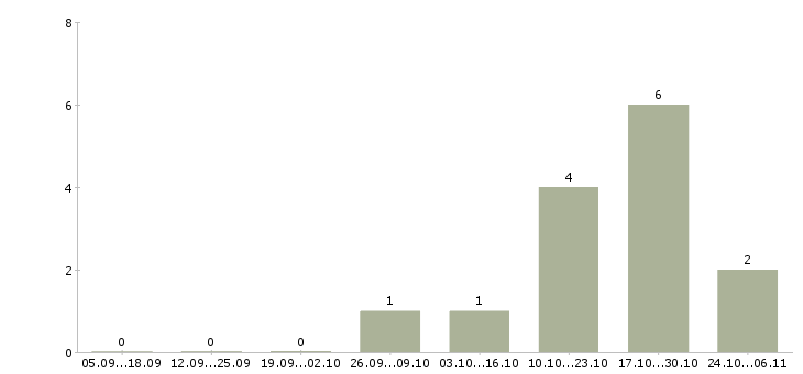 Работа официант в летнее кафе в Москве - Число вакансий в Москве по специальности официант в летнее кафе за 2 месяца