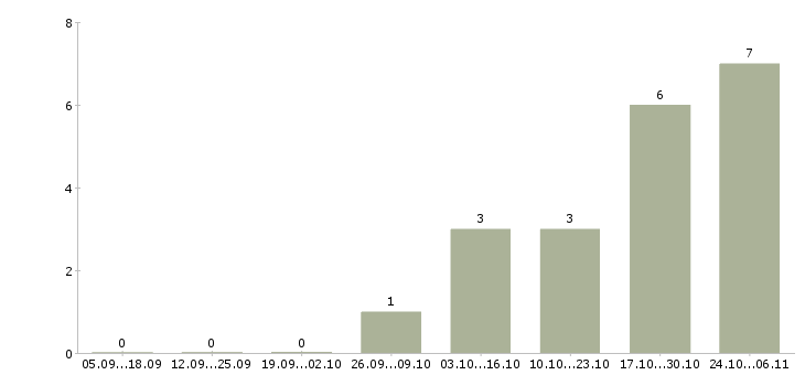 Работа онлайн сотрудник на дому в Новокузнецке - Число вакансий в Новокузнецке по специальности онлайн сотрудник на дому за 2 месяца