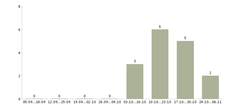 Работа региональный менеджер развития продаж в Новокузнецке - Число вакансий в Новокузнецке по специальности региональный менеджер развития продаж за 2 месяца