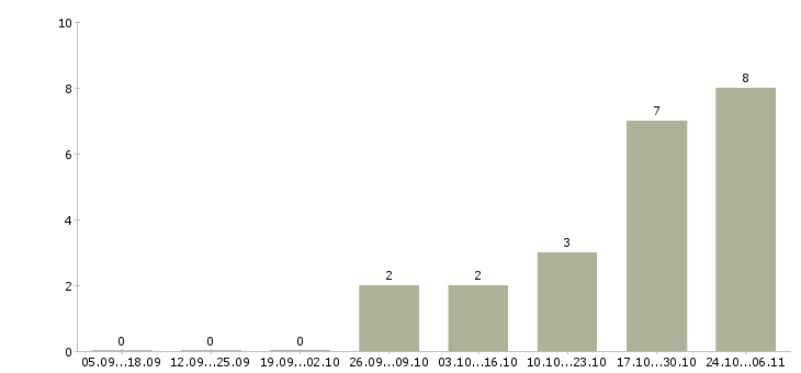 Работа менеджер рознично оптовой торговли в Новосибирске - Число вакансий в Новосибирске по специальности менеджер рознично оптовой торговли за 2 месяца