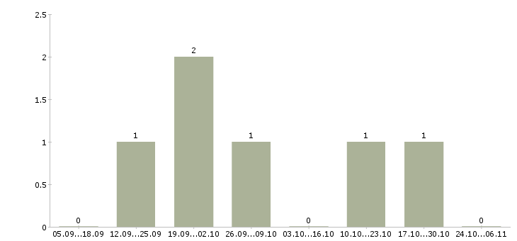Работа для активных и целеустремленных сотрудников в Ногинске - Число вакансий в Ногинске по специальности для активных и целеустремленных сотрудников за 2 месяца