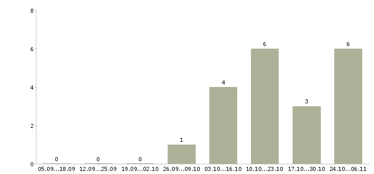 Работа продавец аксессуаров для мобильных телефонов в Оренбурге - Число вакансий в Оренбурге по специальности продавец аксессуаров для мобильных телефонов за 2 месяца