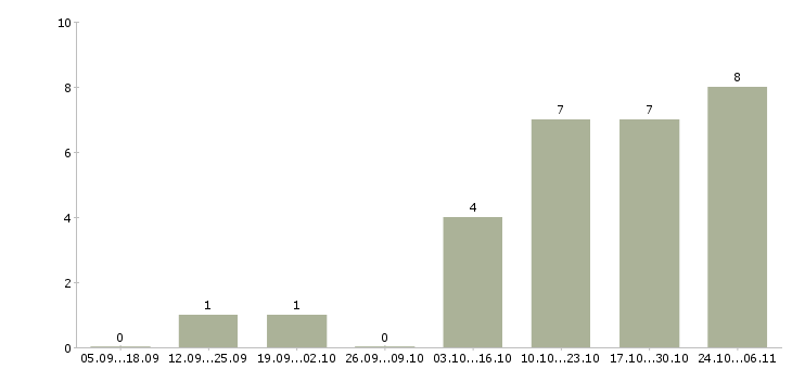 Работа сотрудник на оформление заказов в Орле - Число вакансий в Орле по специальности сотрудник на оформление заказов за 2 месяца