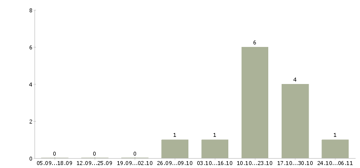 Работа кассир в торговый зал магазина в Пензе - Число вакансий в Пензе по специальности кассир в торговый зал магазина за 2 месяца