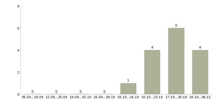 Работа менеджер по работе с заказчиками в Пензе - Число вакансий в Пензе по специальности менеджер по работе с заказчиками за 2 месяца