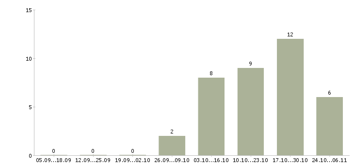 Работа онлайн сотрудник на дому в Пензе - Число вакансий в Пензе по специальности онлайн сотрудник на дому за 2 месяца