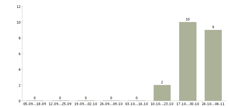 Работа коммерческий бизнес партнер в Пскове - Число вакансий в Пскове по специальности коммерческий бизнес партнер за 2 месяца