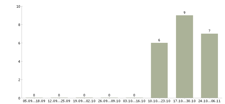 Работа менеджер по развитию региональных продаж в Рязани - Число вакансий в Рязани по специальности менеджер по развитию региональных продаж за 2 месяца