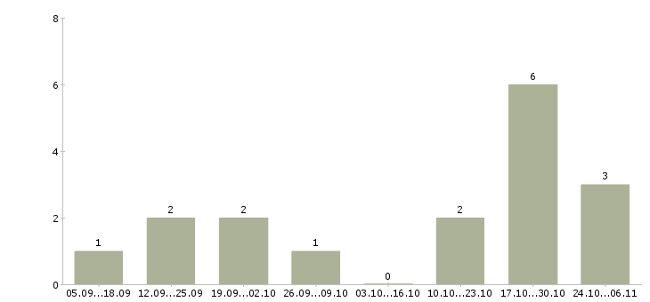 Работа сотрудник по оформлению заказов в Саранске - Число вакансий в Саранске по специальности сотрудник по оформлению заказов за 2 месяца