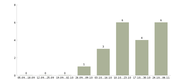 Работа менеджер оперативных задач в Саратове - Число вакансий в Саратове по специальности менеджер оперативных задач за 2 месяца