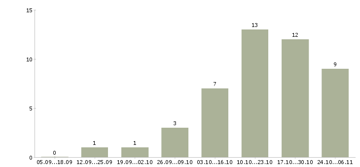 Работа менеджер в онлайн компанию в Смоленске - Число вакансий в Смоленске по специальности менеджер в онлайн компанию за 2 месяца