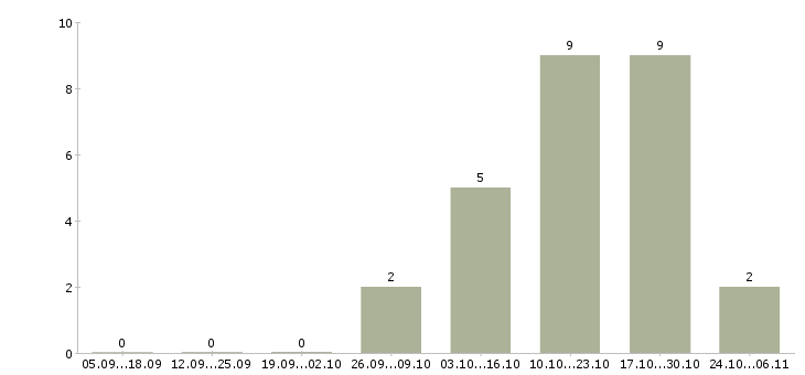 Работа кассир в торговый зал магазина в Ставрополе - Число вакансий в Ставрополе по специальности кассир в торговый зал магазина за 2 месяца