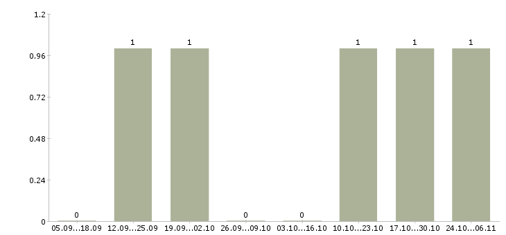 Работа сотрудник по оформлению заказов в Стерлитамаке - Число вакансий в Стерлитамаке по специальности сотрудник по оформлению заказов за 2 месяца