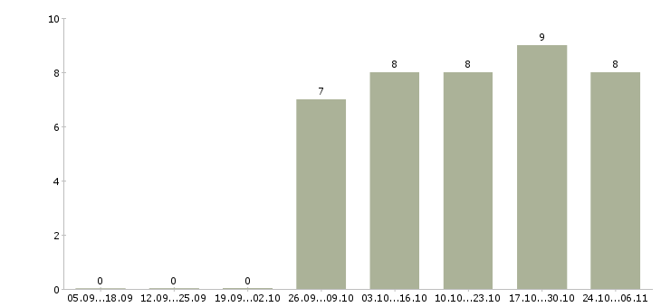Работа оператор для работы на компьютере в Сыктывкаре - Число вакансий в Сыктывкаре по специальности оператор для работы на компьютере за 2 месяца