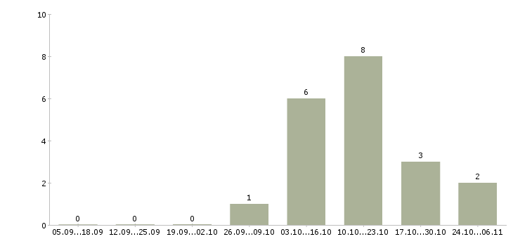 Работа специалист по консультации клиентов в Сыктывкаре - Число вакансий в Сыктывкаре по специальности специалист по консультации клиентов за 2 месяца