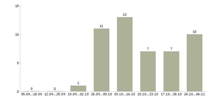 Работа партнеры в успешный проект в Твери - Число вакансий в Твери по специальности партнеры в успешный проект за 2 месяца