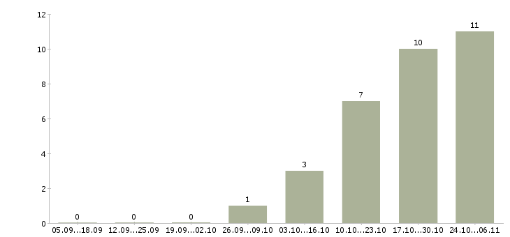Работа региональный менеджер по развитию продаж в Твери - Число вакансий в Твери по специальности региональный менеджер по развитию продаж за 2 месяца