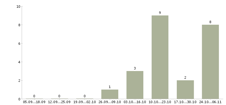 Работа менеджер по работе с заказчиком в Тольятти - Число вакансий в Тольятти по специальности менеджер по работе с заказчиком за 2 месяца