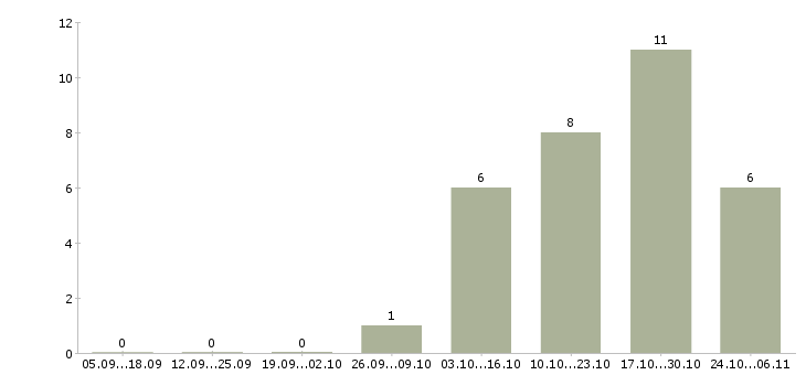 Работа специалисты с экономическим образованием в Тольятти - Число вакансий в Тольятти по специальности специалисты с экономическим образованием за 2 месяца