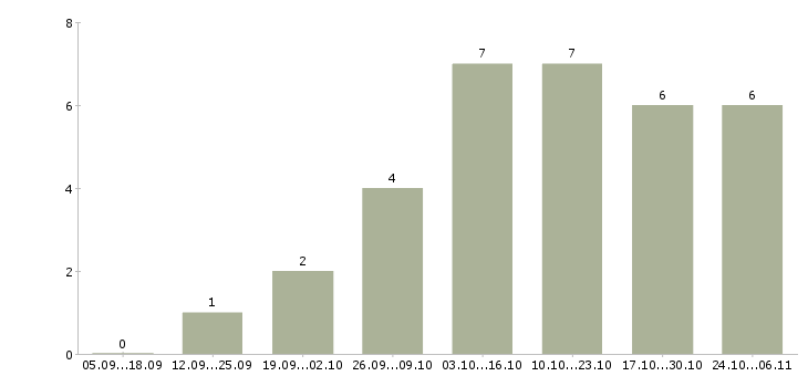Работа менеджер в крупный интернет магазин в Уфе - Число вакансий в Уфе по специальности менеджер в крупный интернет магазин за 2 месяца