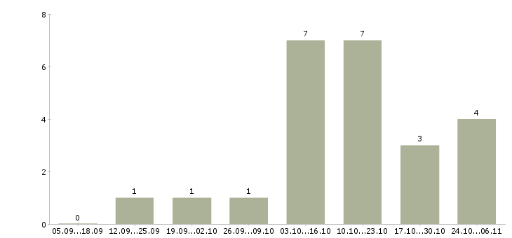 Работа менеджер по развитию клиентов в Энгельсе - Число вакансий в Энгельсе по специальности менеджер по развитию клиентов за 2 месяца