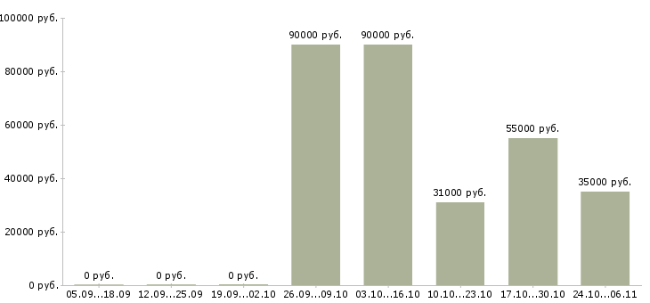 Вакансии ведущий менеджер по продажам оборудования Башкортостан - Медиана зарплат ведущий менеджер по продажам оборудования Башкортостан за 2 месяца