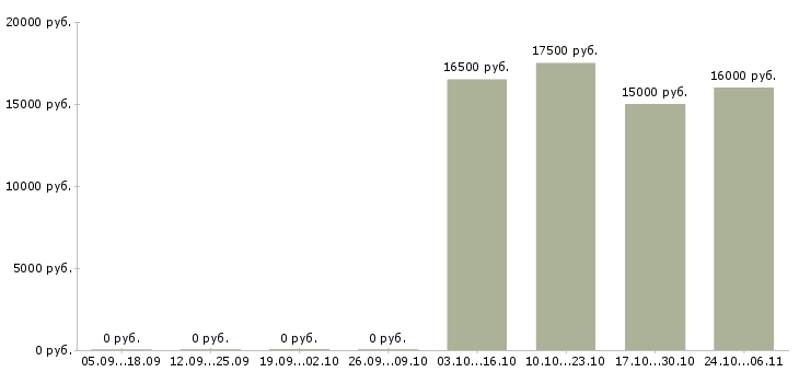 Вакансии грузчик в торговую сеть в Белгороде - Медиана зарплат грузчик в торговую сеть в Белгороде за 2 месяца