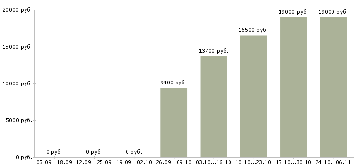 Вакансии грузчик на склад товаров в Барнауле - Медиана зарплат грузчик на склад товаров в Барнауле за 2 месяца