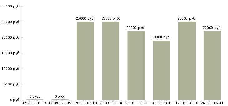 Вакансии диспетчер отдела продаж в Екатеринбурге - Медиана зарплат диспетчер отдела продаж в Екатеринбурге за 2 месяца
