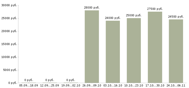 Вакансии зарабатываем в интернете без продаж в Твери - Медиана зарплат зарабатываем в интернете без продаж в Твери за 2 месяца