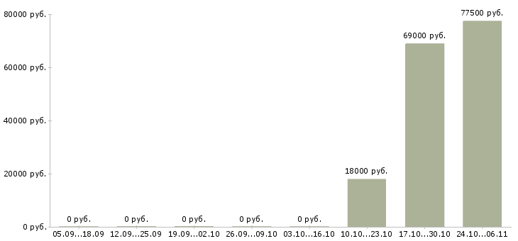 Вакансии инженер по технологическому оборудованию в Липецке - Медиана зарплат инженер по технологическому оборудованию в Липецке за 2 месяца