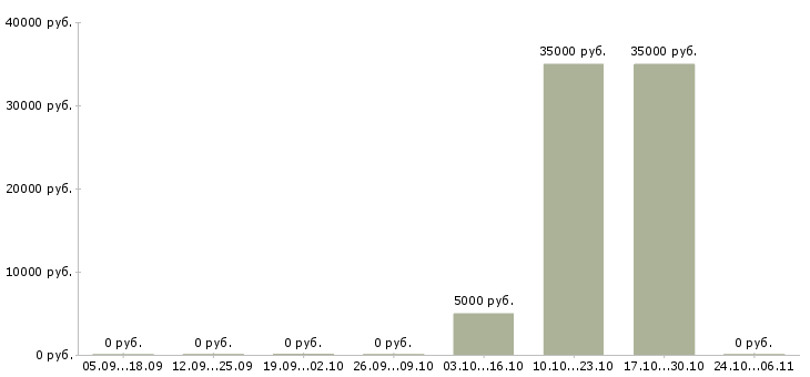 Вакансии ищем сотрудника для работы удаленно Карелия - Медиана зарплат ищем сотрудника для работы удаленно Карелия за 2 месяца