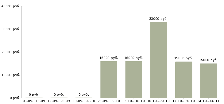 Вакансии кассир в гипермаркет с обучением в Ульяновске - Медиана зарплат кассир в гипермаркет с обучением в Ульяновске за 2 месяца