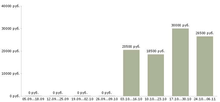 Вакансии консультант в сети интернет в Калининграде - Медиана зарплат консультант в сети интернет в Калининграде за 2 месяца