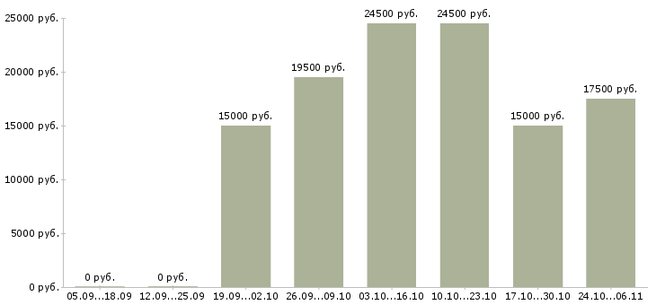 Вакансии консультант в сети интернет в Пскове - Медиана зарплат консультант в сети интернет в Пскове за 2 месяца
