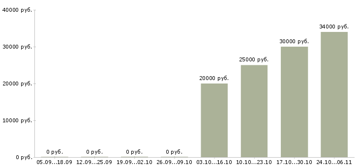 Вакансии консультант на лето в Тольятти - Медиана зарплат консультант на лето в Тольятти за 2 месяца
