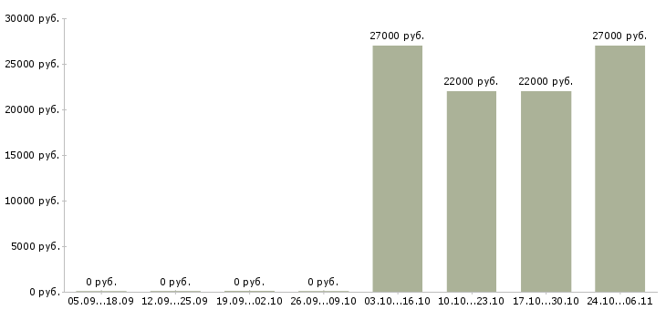 Вакансии консультант по продажам банковских продуктов Нижний новгород - Медиана зарплат консультант по продажам банковских продуктов Нижний новгород за 2 месяца