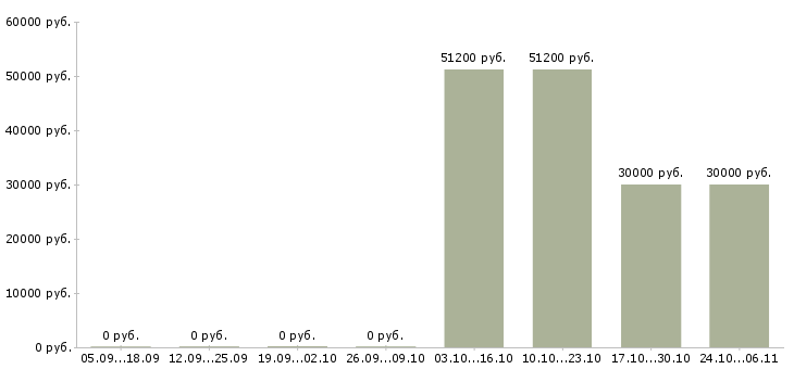 Вакансии консультант с финансовым образованием в Барнауле - Медиана зарплат консультант с финансовым образованием в Барнауле за 2 месяца