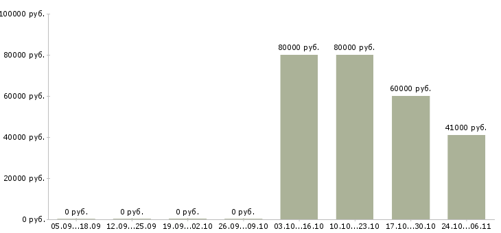 Вакансии консультант с финансовым образованием в Калининграде - Медиана зарплат консультант с финансовым образованием в Калининграде за 2 месяца