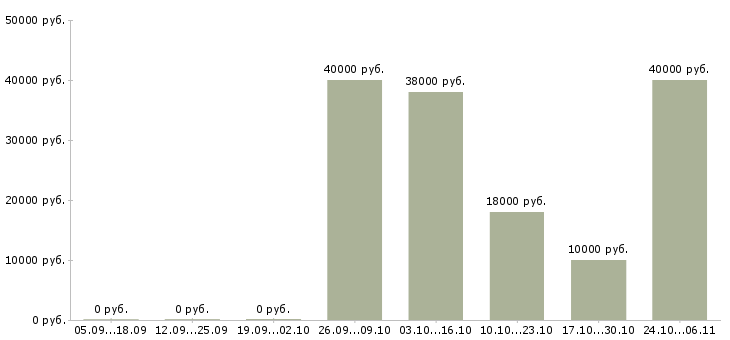 Вакансии консультант торговой точки в Ярославле - Медиана зарплат консультант торговой точки в Ярославле за 2 месяца