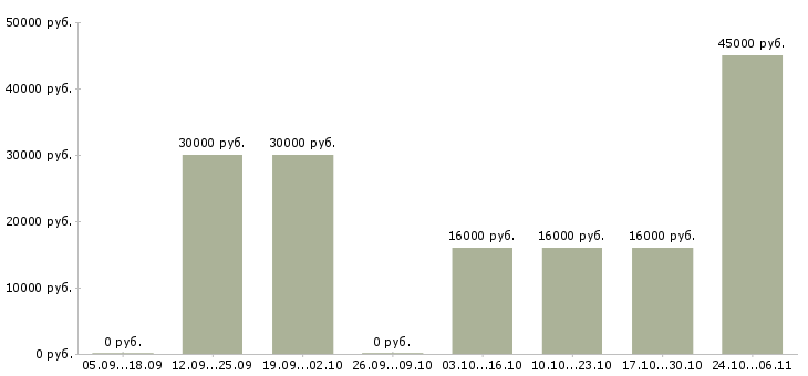 Вакансии корпоративный тренер по продажам в Воронеже - Медиана зарплат корпоративный тренер по продажам в Воронеже за 2 месяца