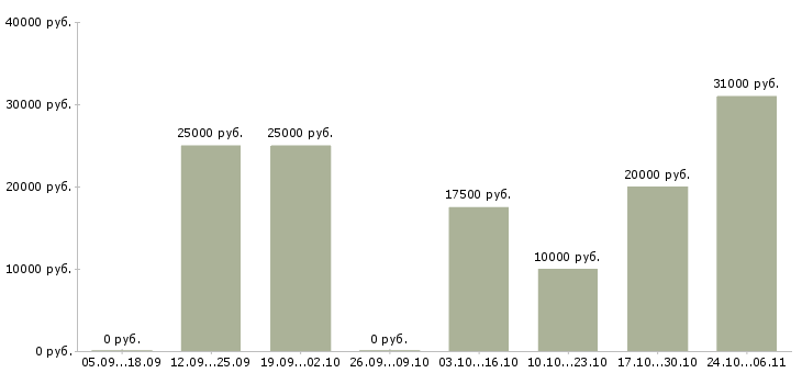 Вакансии менеджер активных оптовых продаж в Белгороде - Медиана зарплат менеджер активных оптовых продаж в Белгороде за 2 месяца