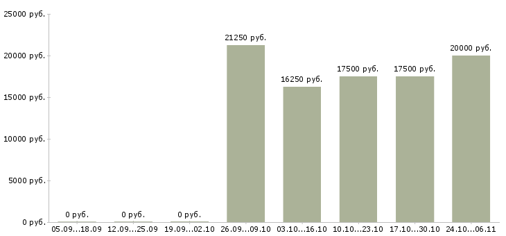 Вакансии менеджер в международную компанию Чувашия - Медиана зарплат менеджер в международную компанию Чувашия за 2 месяца